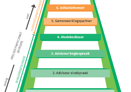 Participatieladder gemeente Borsele