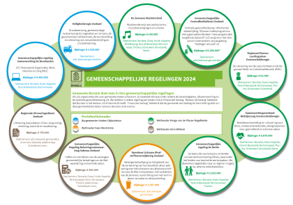 Schema Gemeenschappelijke Regelingen