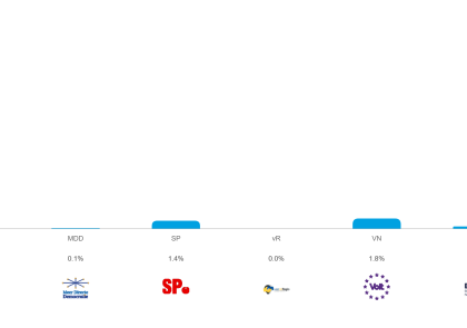 Staafdiagram met de uitslag van de verkiezingen