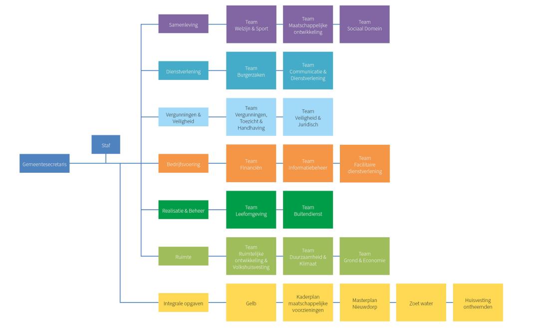 Organogram 2025